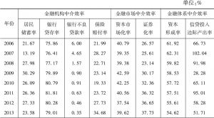 表7-1 重庆市金融资源配置中介效率评价各指标变化情况