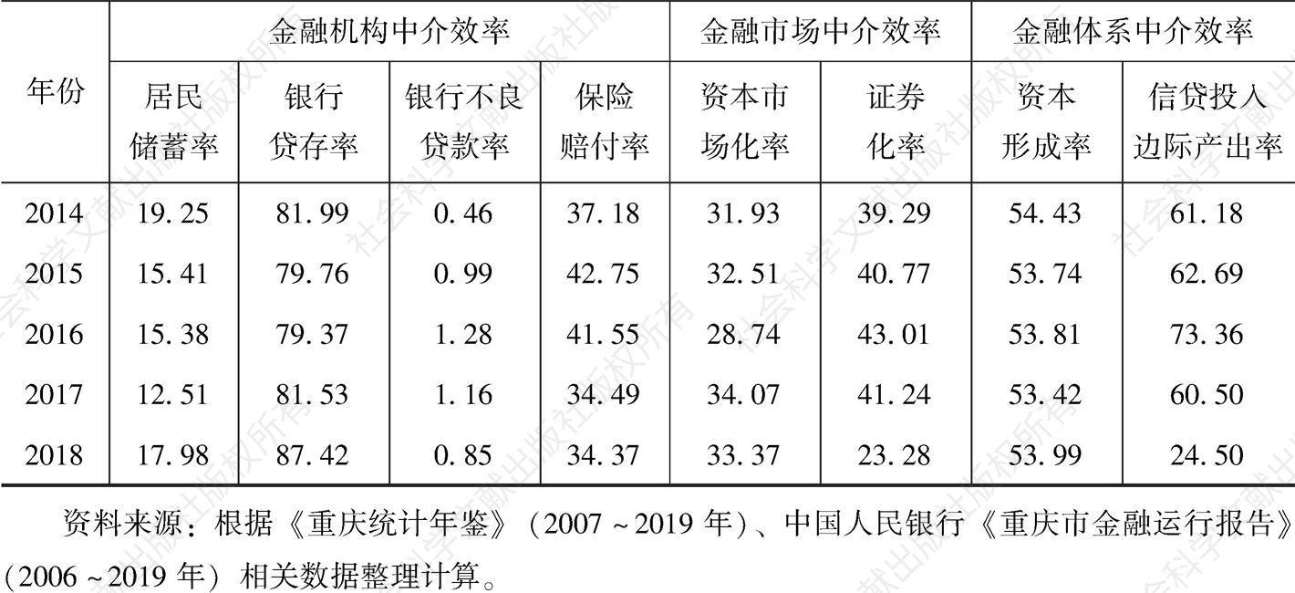 表7-1 重庆市金融资源配置中介效率评价各指标变化情况-续表