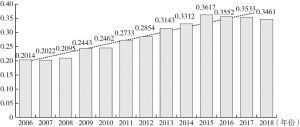 图7-1 2006～2018年重庆市金融资源配置中介效率指数