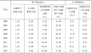 表7-2 2006～2018年重庆市金融资源投入指标值及变化
