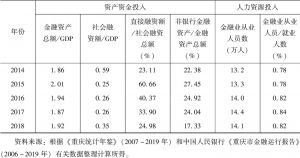 表7-2 2006～2018年重庆市金融资源投入指标值及变化-续表