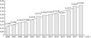 图7-2 2006～2018年重庆市金融资源配置的经济增长效率指数