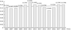图7-3 2006～2018年重庆市金融资源配置的产业升级效率指数