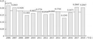 图7-4 2006～2018年重庆市金融资源配置的社会发展效率指数