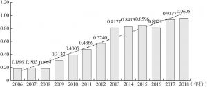 图7-5 2006～2018年重庆市金融资源配置的科技创新效率指数