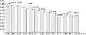 图7-6 2006～2018年重庆市金融资源配置的环境友好效率指数