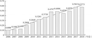 图7-7 2006～2018年重庆市金融资源配置产出综合效率指数