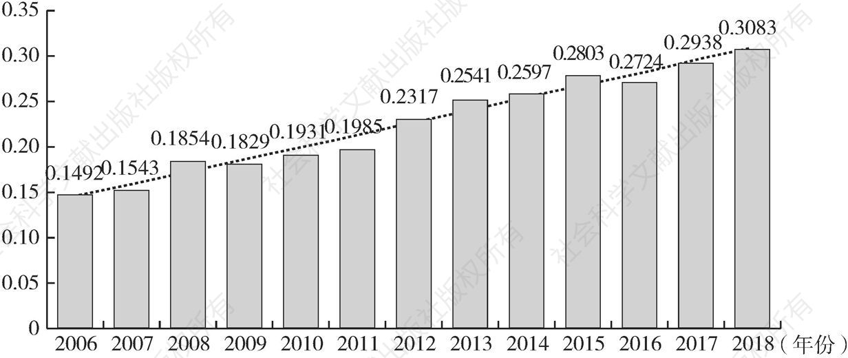 图7-8 2006～2018年四川省金融资源配置中介效率指数