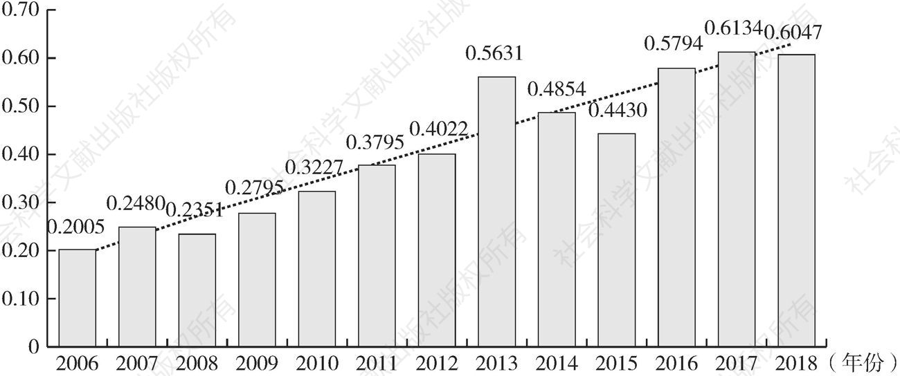 图7-14 2006～2018年四川省金融资源配置产出综合效率指数