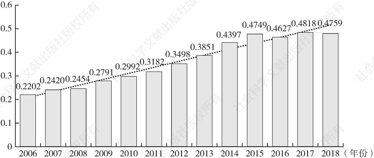 图7-15 2006～2018年云南省金融资源配置中介效率指数
