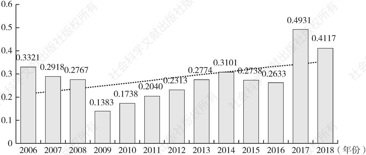 图7-25 2006～2018年 广西金融资源配置的社会发展效率指数