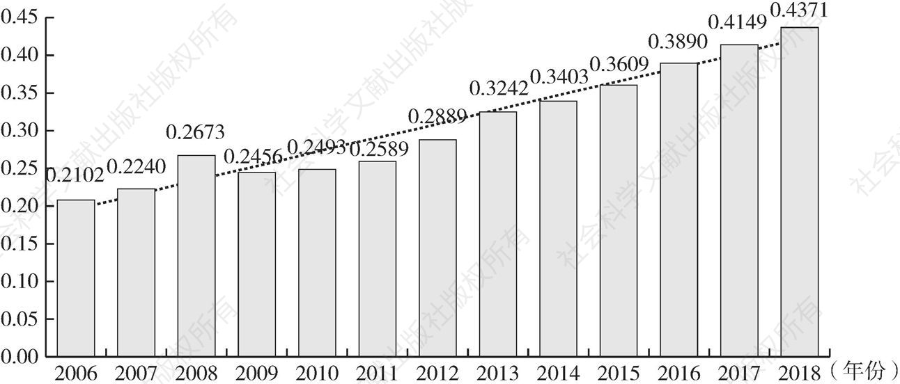 图7-29 2006～2018年贵州省金融资源配置的中介效率指数