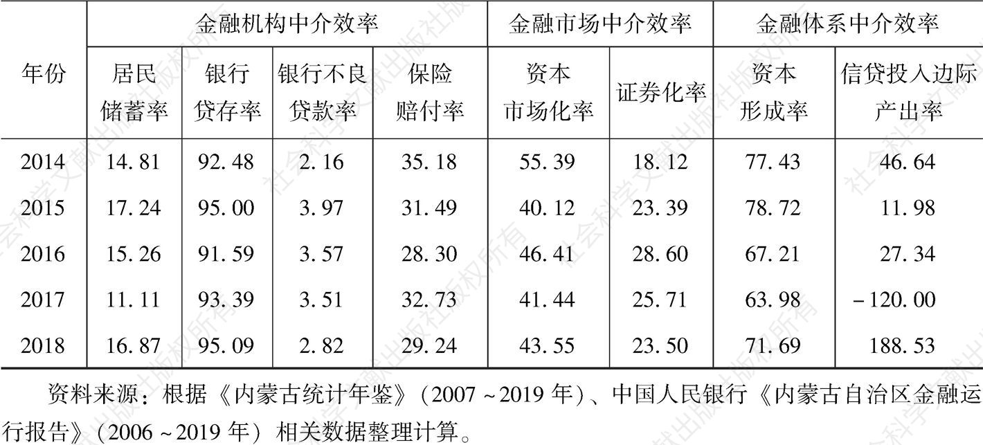 表7-11 2006～2018年内蒙古金融资源配置中介效率评价各指标变化情况-续表
