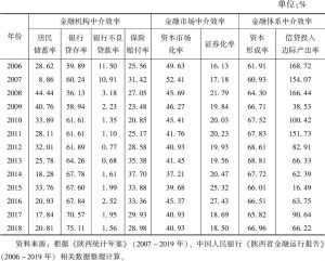表8-1 2006～2018年陕西省金融资源配置中介效率评价各指标变化情况