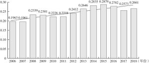 图8-1 2006～2018年陕西省金融资源配置中介效率指数