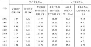 表8-2 2006～2018年陕西省金融资源投入指标值及变化