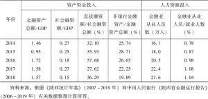表8-2 2006～2018年陕西省金融资源投入指标值及变化-续表