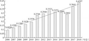 图8-2 2006～2018年陕西省金融资源配置的经济增长效率指数