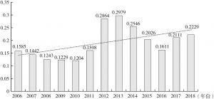 图8-3 2006～2018年陕西省金融资源配置的产业升级效率指数
