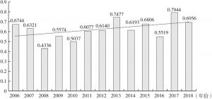 图8-5 2006～2018年陕西省金融资源配置的科技创新效率指数
