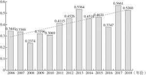 图8-7 2006～2018年陕西省金融资源配置产出综合效率指数