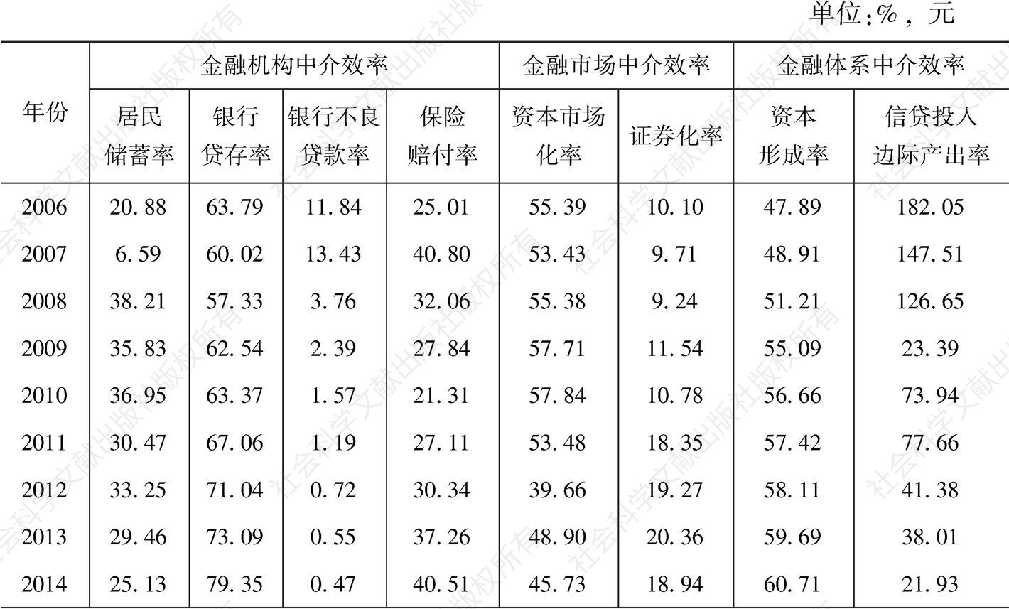 表8-3 2006～2018年甘肃省金融资源配置中介效率评价各指标变化情况