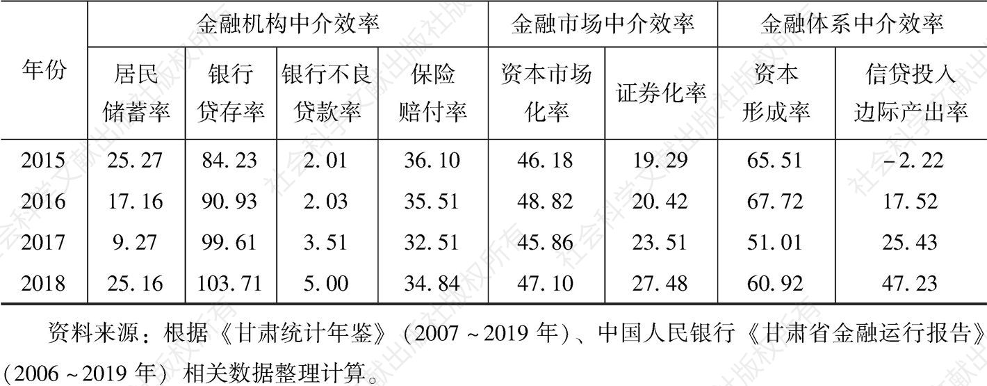 表8-3 2006～2018年甘肃省金融资源配置中介效率评价各指标变化情况-续表