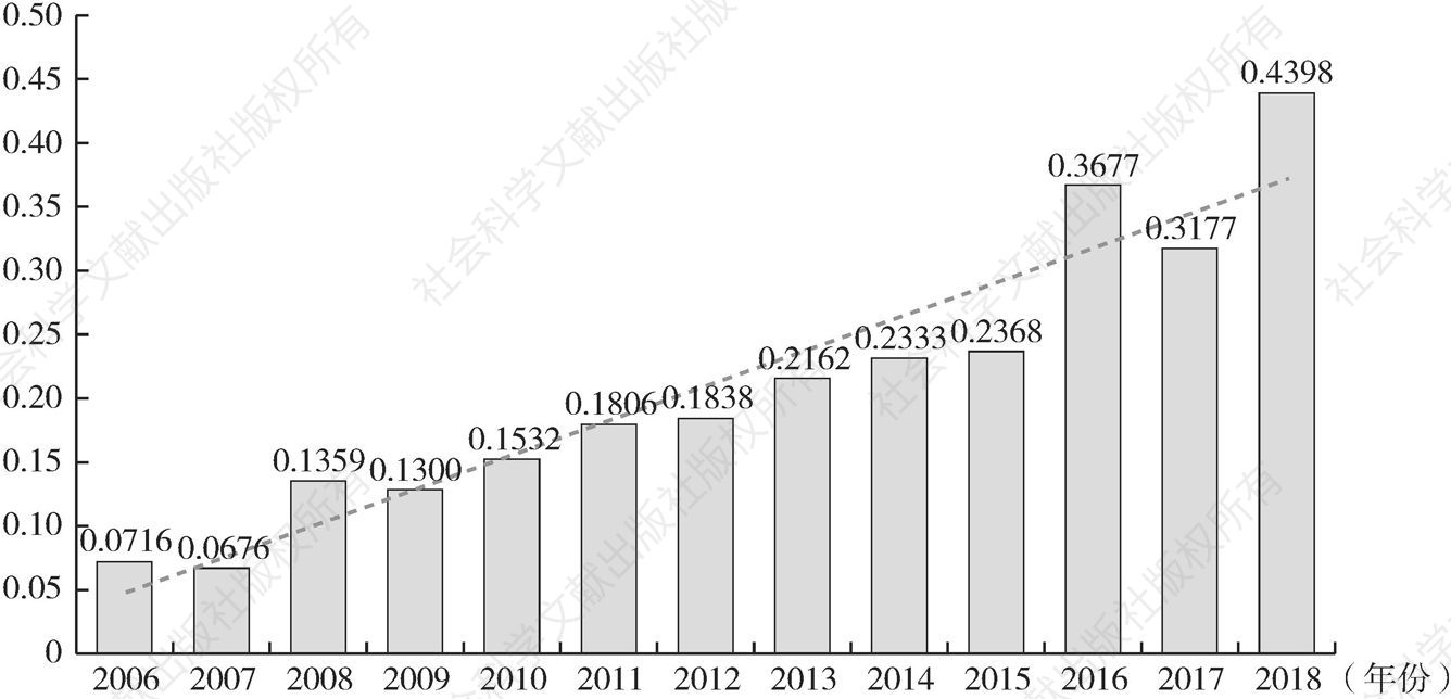 图8-23 2006～2018年青海省金融资源配置的经济增长效率指数