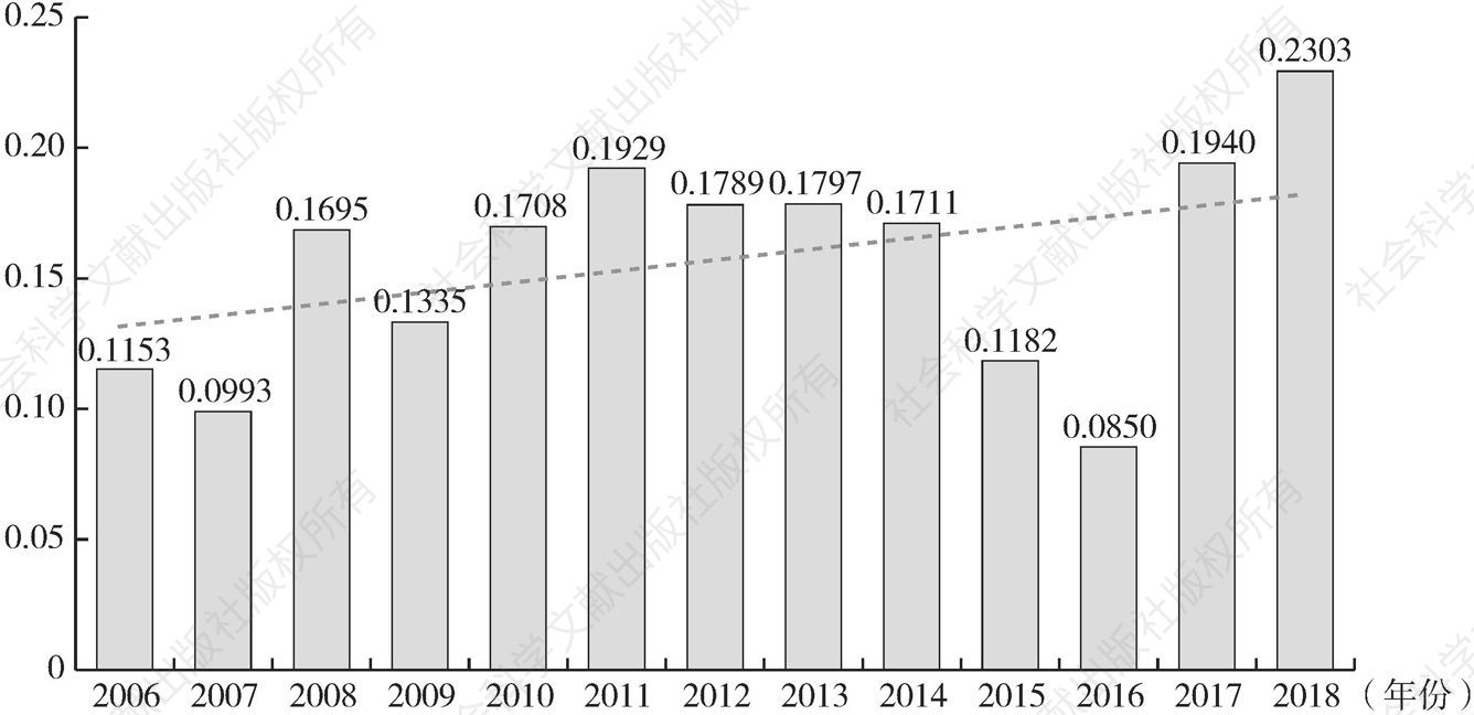 图8-31 2006～2018年新疆金融资源配置的产业升级效率指数