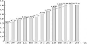 图9-1 2006～2018年西部地区金融资源配置中介效率指数