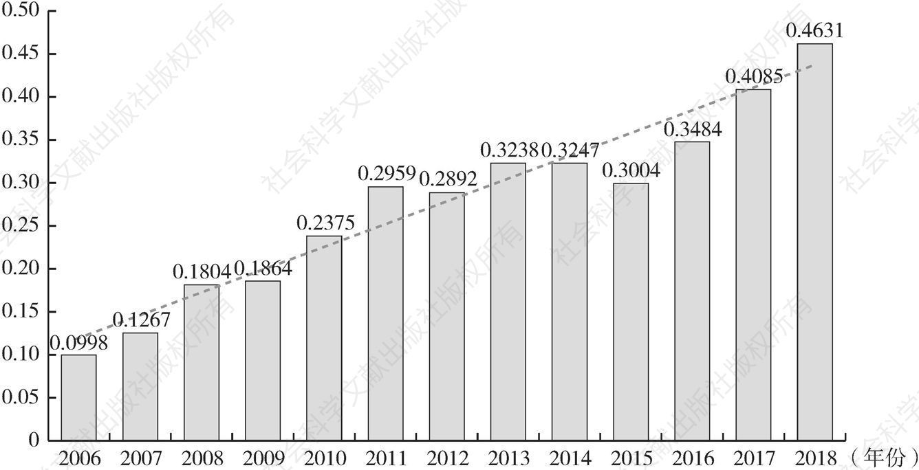 图9-3 2006～2018年西部地区金融资源配置的经济增长效率指数