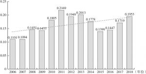 图9-4 2006～2018年西部地区金融资源配置的产业升级效率指数