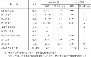 表1 2020年湖南主要宏观经济指标测算