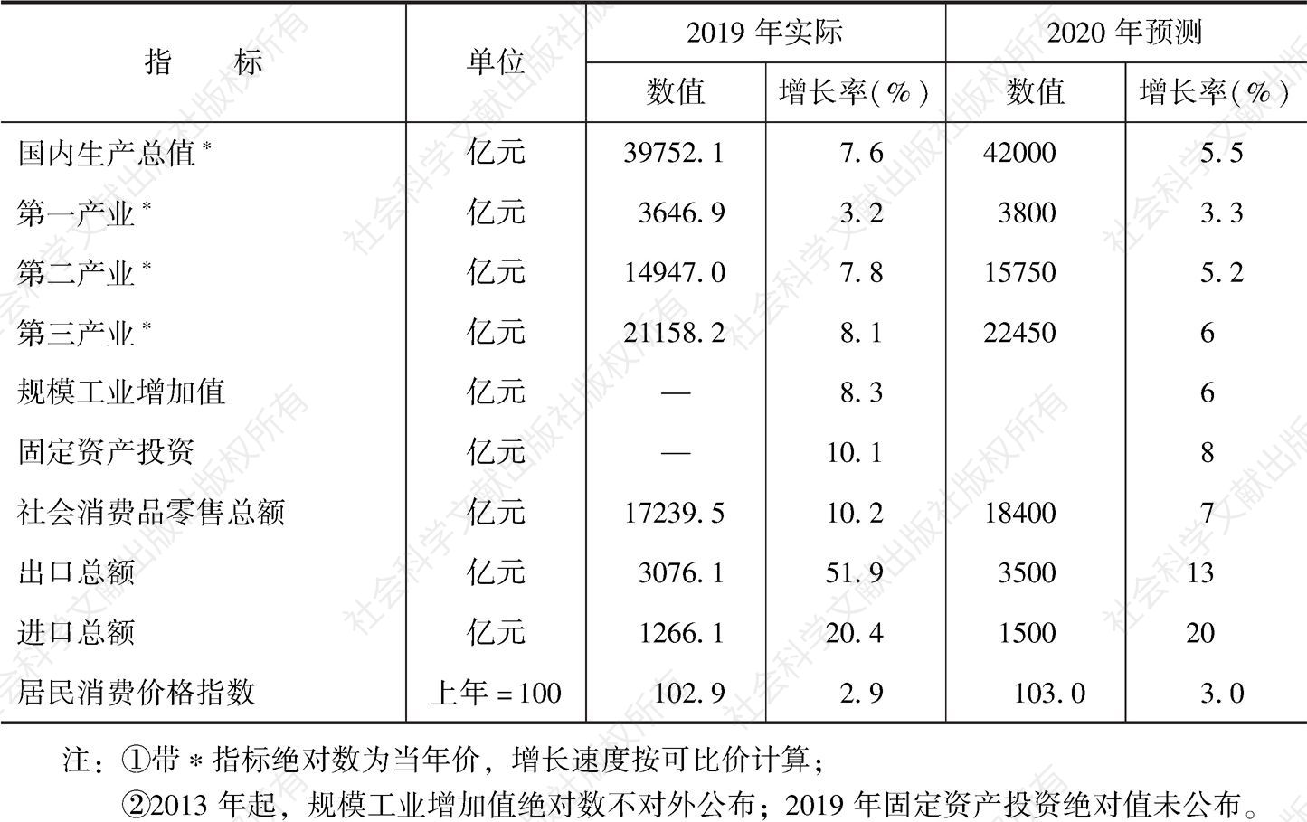 表1 2020年湖南主要宏观经济指标测算