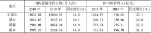 表3 冀中南地区国内旅游人数、收入总体情况