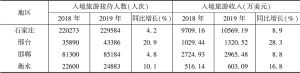 表4 冀中南地区入境旅游人数、收入总体情况