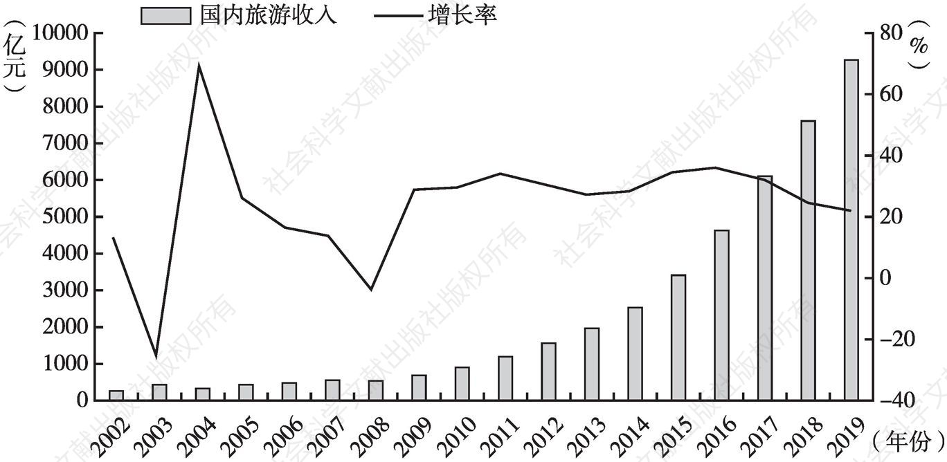 图2 2002～2019年河北省国内旅游收入及其增长率