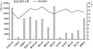 图3 2019年河北省各地市接待国内游客数量及其增长率