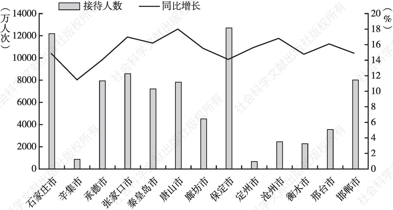 图3 2019年河北省各地市接待国内游客数量及其增长率