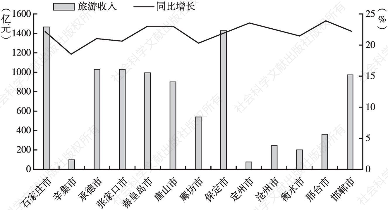 图4 2019年河北省各地市国内旅游收入及其增长率