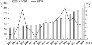 图6 2002～2019年河北省国内游客的人均消费及增长率