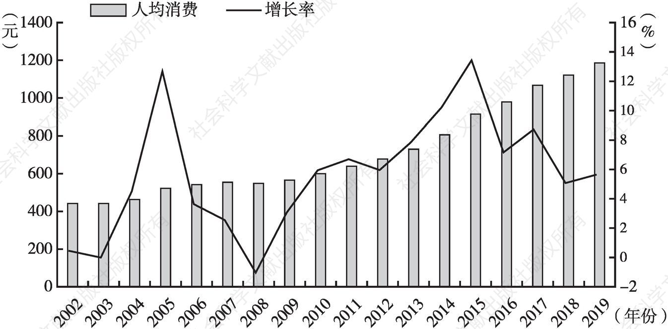 图6 2002～2019年河北省国内游客的人均消费及增长率