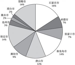 图3 河北省人文类5A、4A级景区各市数量分布