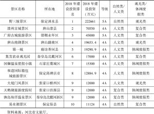 表7 2018年河北省5A、4A级旅游景区投资前十名一览