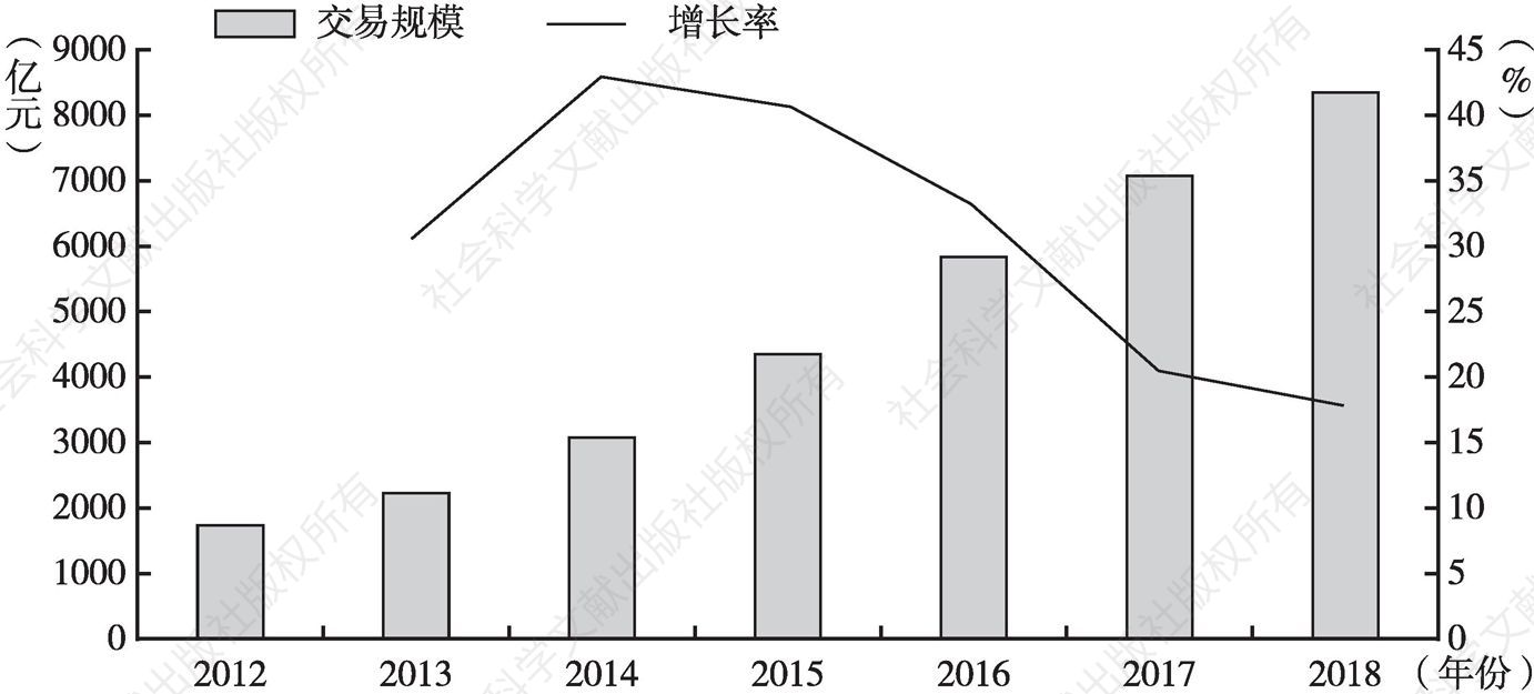 图4 2012～2018年在线旅游市场交易规模和增长率