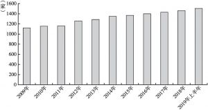 图5 2009年至2019年上半年河北省旅行社数量增长变化