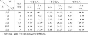 表3 2019年上半年河北省旅游饭店营业收入总体情况（按星级分类）