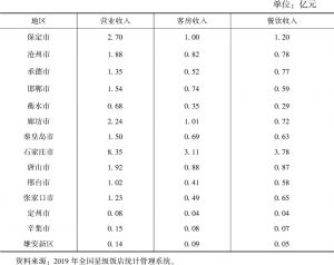 表4 2019年上半年河北省旅游饭店营业收入构成（按地区）