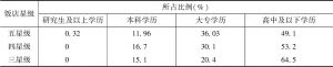 表10 2019年河北省星级饭店员工学历结构统计