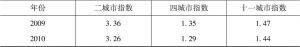 表3-2 历年环鄱阳湖县市城市指数-续表